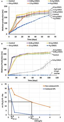 Toxicity of Various Pyrolysis Liquids From Biosolids on Methane Production Yield